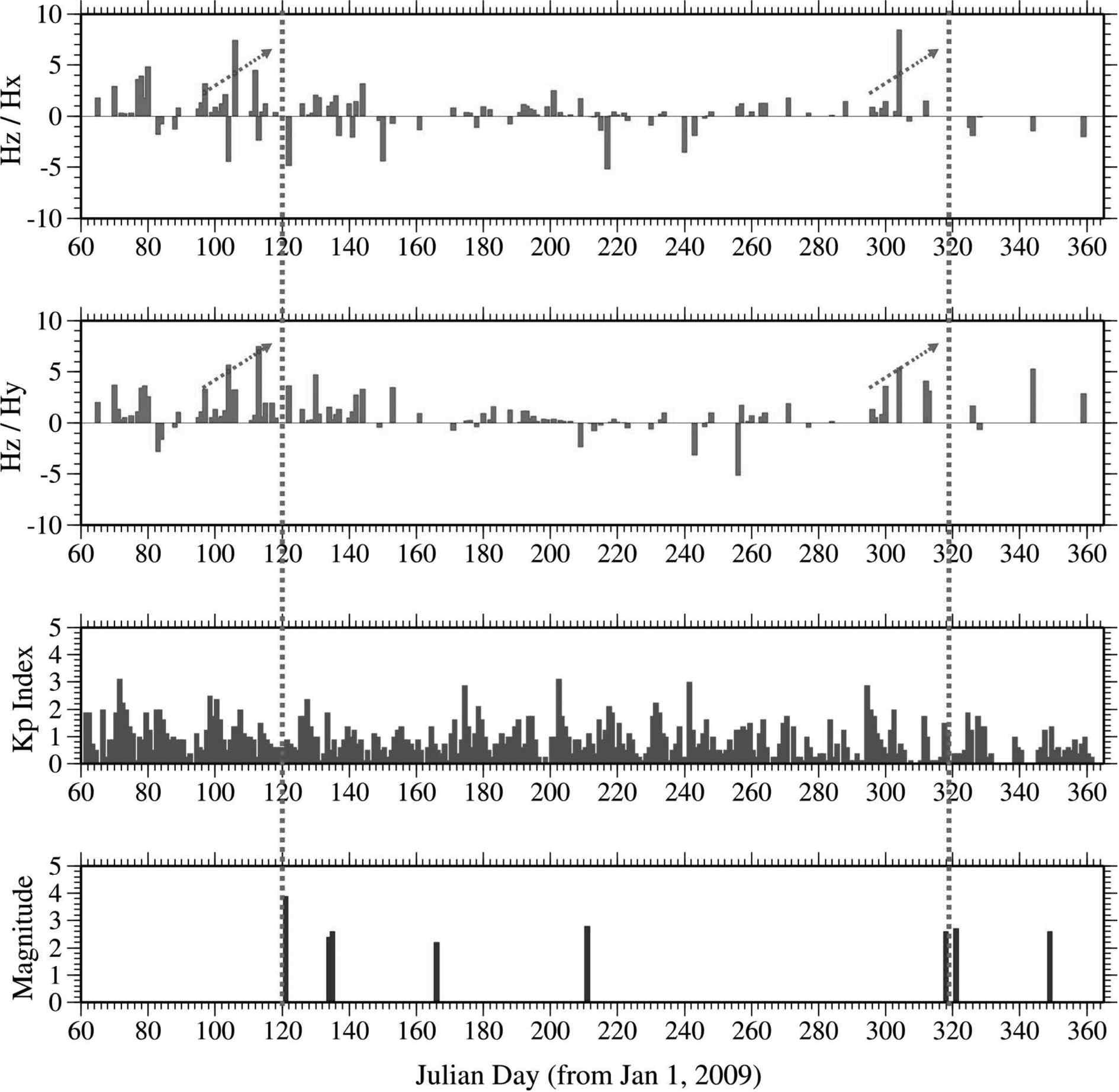 Temporal variations of polarization values (Hz/Hx and Hz/Hy) for 0.01 Hz at the Cheongyang observatory, after applying standardization. The earthquakes occurred within 100 km from the Cheongyang observatory are displayed. The arrows indicate anomalous increases associated with earthquake occurrences.