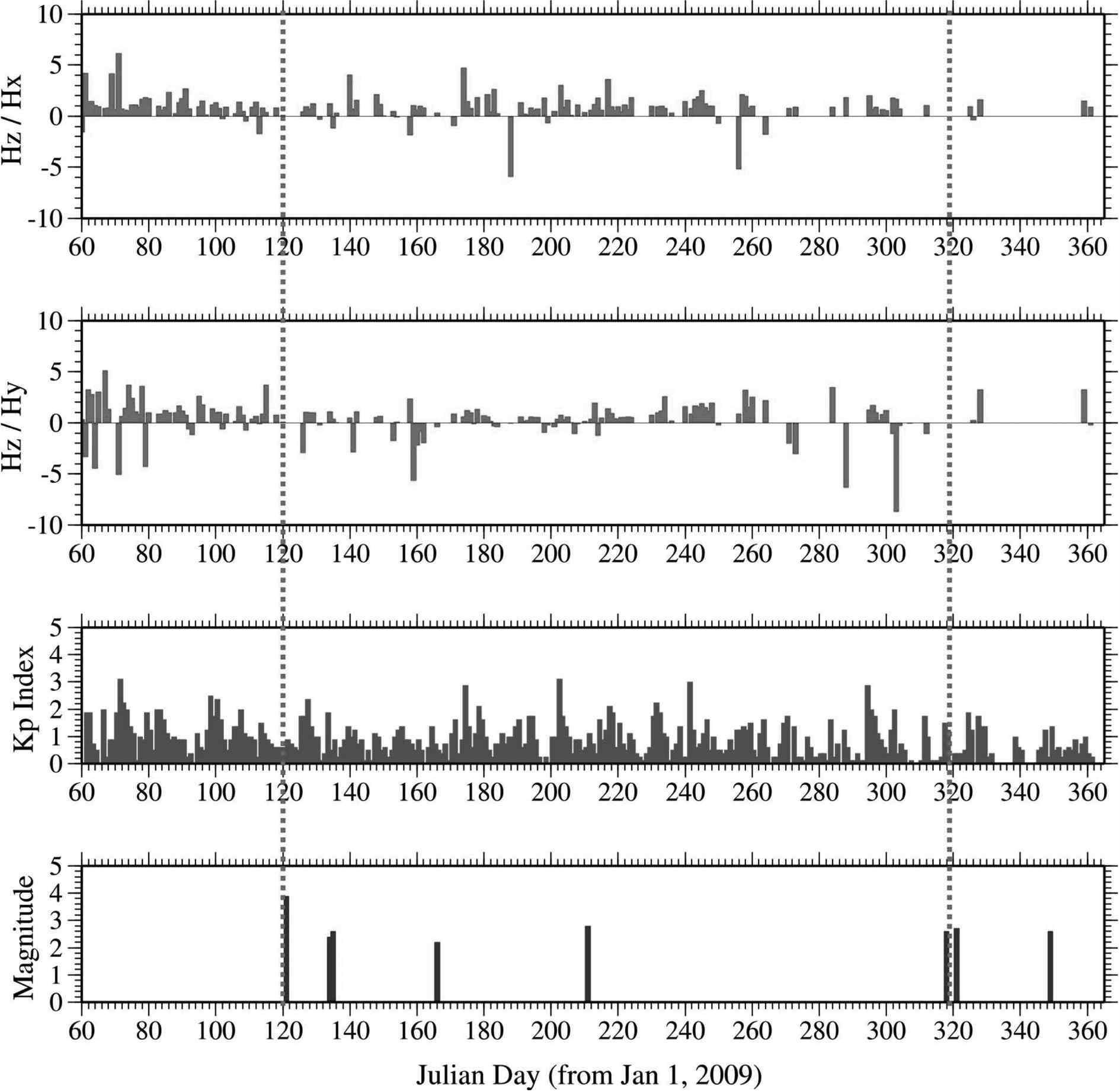 Temporal variations of polarization values (Hz/Hx and Hz/Hy) for 0.01 Hz at the Kanoya observatory, Japan, after applying standardization. The earthquakes occurred within 100 km from the Cheongyang observatory are displayed.