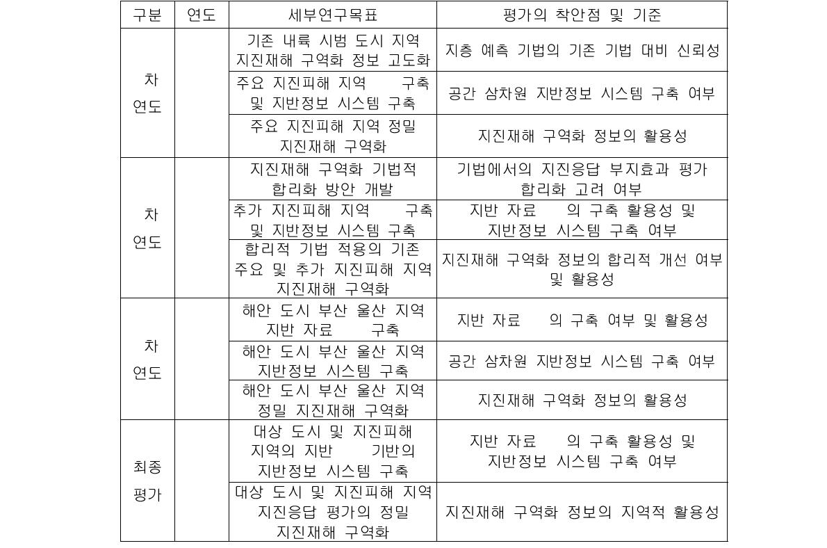 세부 연구개발 목표와 평가의 착안점