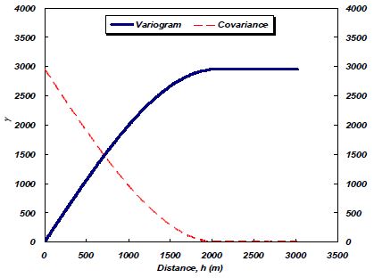 그림 3.3.1. 베리오그램과 코베리언스의 관계
