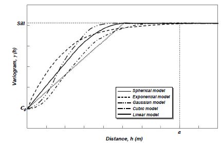 그림 3.3.2. 대표적인 베리오그램 모델