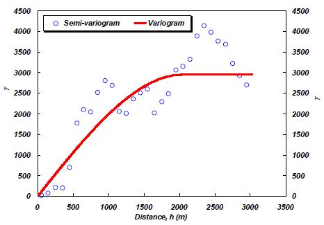 그림 3.3.3. 반베리오그램의 적합 방법에 대한 개념