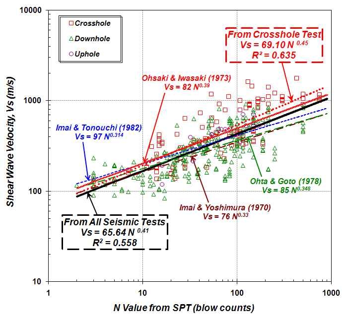 그림 3.5.1. 국내 지반에 대한 현장 측정 N 값과 전단파속도의 상관관계