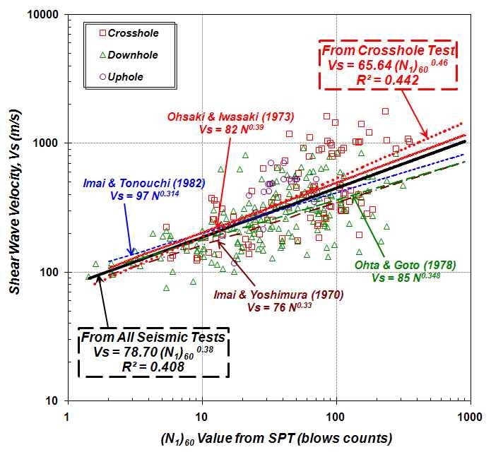 그림 3.5.2. 국내 지반에 대한 보정 N 값인 ( N1)60과 전단파속도의 상관관계