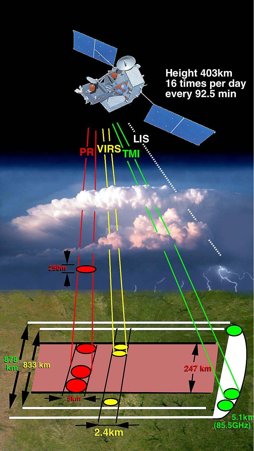 Figure 1. Schematic view of the scan geometries of the TRMM rainfall sensors: TMI, PR, VIRS and LIS.