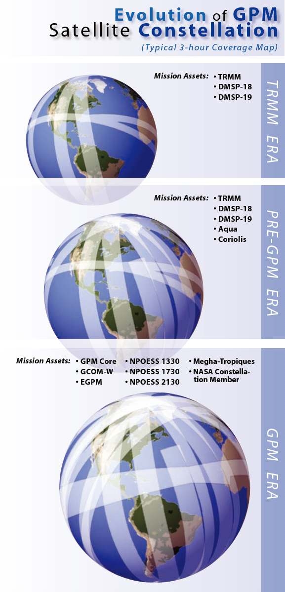 Figure 3. Comparisons between coverages of Pre-GPM and GPM era