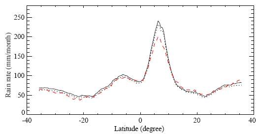 Figure 4. Zonally averaged monthly mean rainfall of the version-6 TMI- (solid), the modified TMI- (dotted) and the PR-products (dashed) over the TRMM covered ocean for one year from December 1, 2004 to November 30, 2005