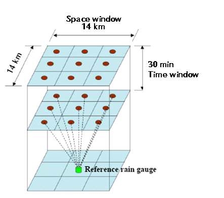 Figure 6. Schematic of the space and time windows adopted for collocations between TMI pixels and AWS sites