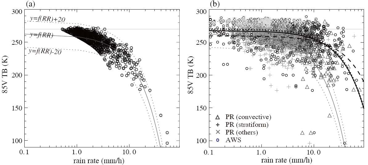 Figure 7. Relationships between TB85V and rain rates of (a) TMI, and (b) PR and AWS.