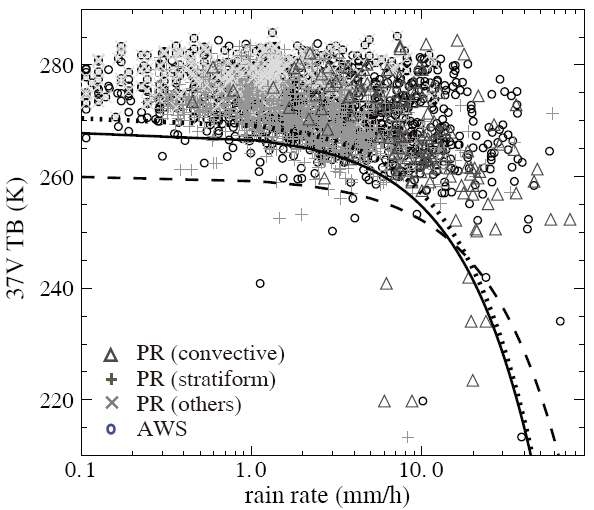 Figure 8. Relationships between TB37V and rain rates of PR and AWS.