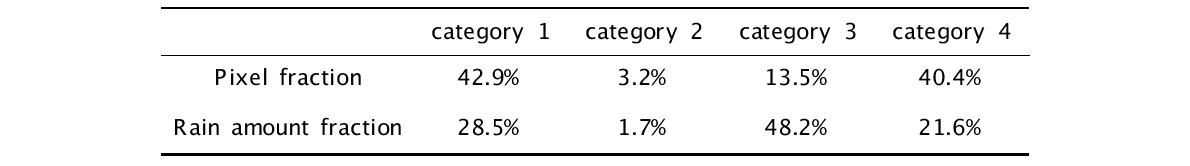 Statistics of rain pixel and amount fractions based on the AWS-rain rates in each category.