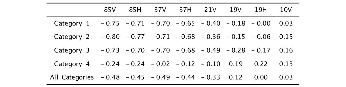 Correlations between TBs at each frequency and AWS rain rates.