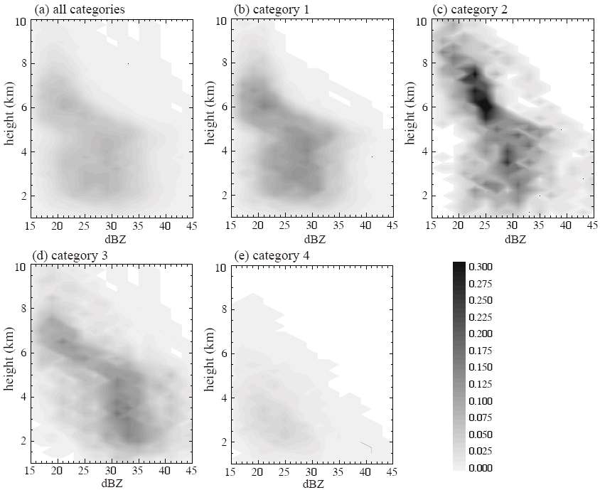 Figure 9. CFADs of radar reflectivity profiles for (a) all categories, (b)category 1, (c) category 2, (d) category 3 and (e) category 4.