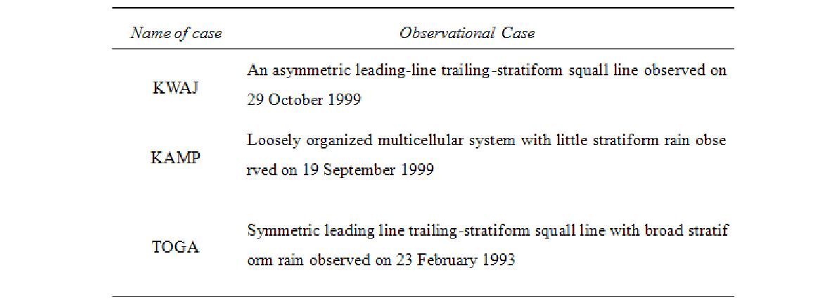 Specific features of the three observational cases simulated for this study.