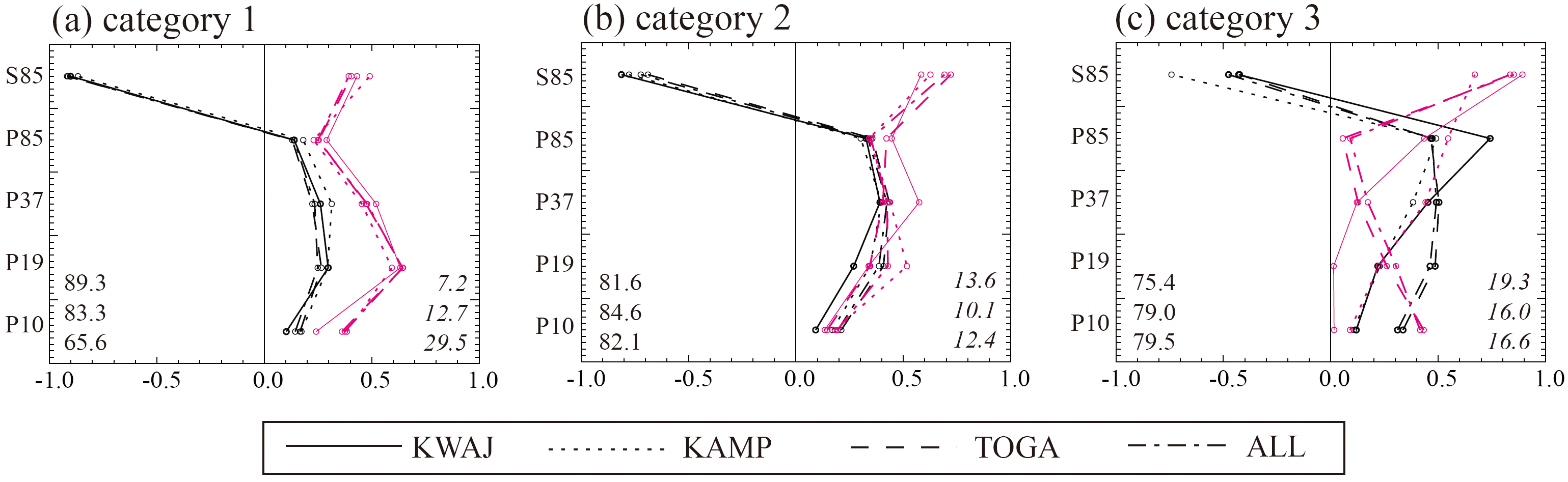 Figure 13. The first (black lines) and second (gray lines) EOFs of the simulated radiance index vectors over for (a) category 1, (b) category 2, and (c) category 3. In each panel, the numbers in regular and italic fonts represent the first and second eigenvalues, respectively, in the order of KWAJ, KAMP and TOGA.