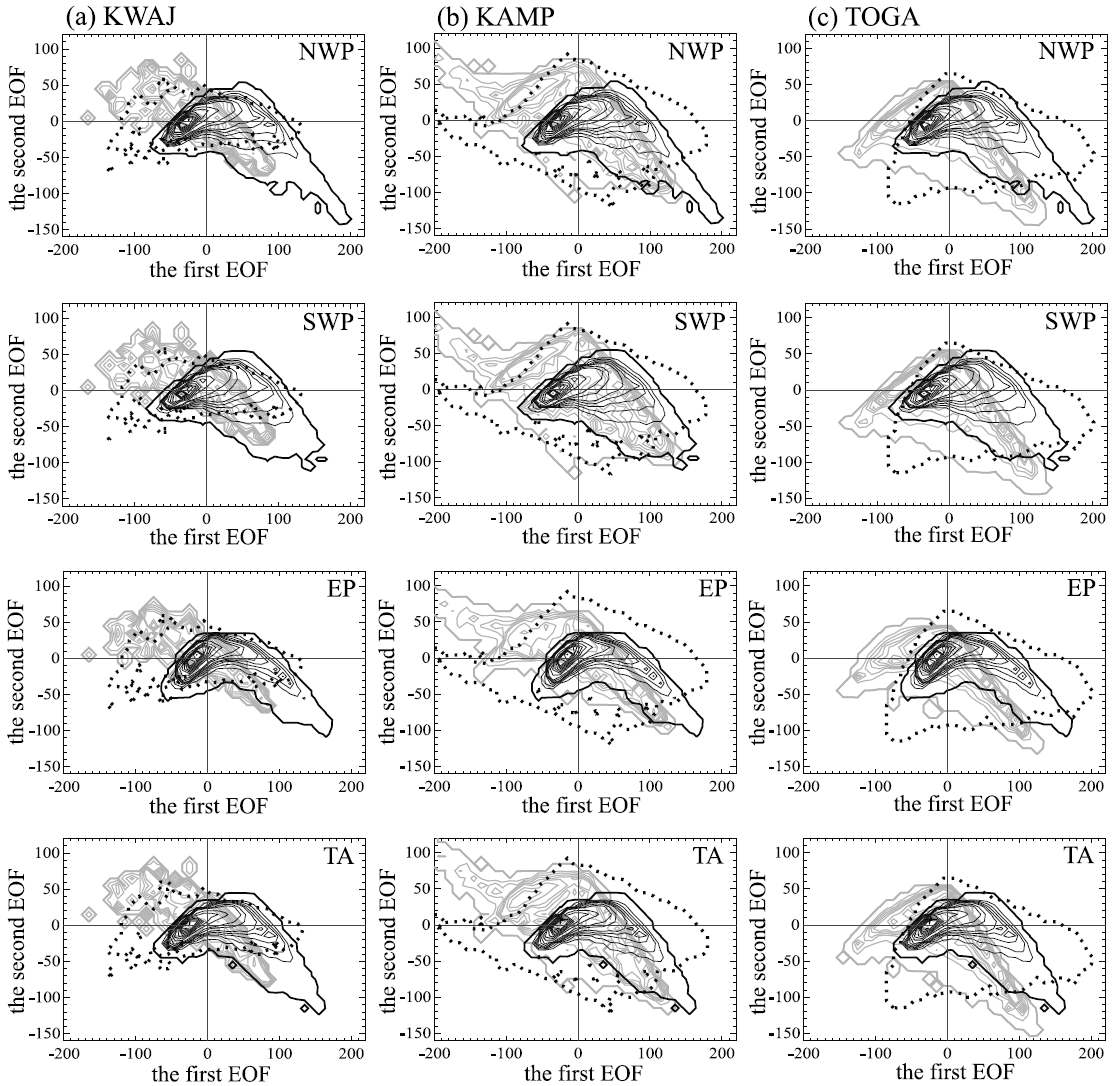 Figure 14. The distributions of the first and second EOF coefficients in EOF space for the full?year observational data sets (solid line contours), the simulations (dotted contours), and the projected simulations (shaded contours) for category 1.