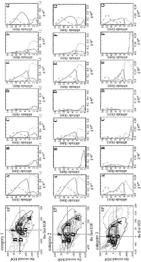 Figure 17. Vertical profiles of cloud liquid water (thin solid lines), rain (dotted lines), cloud ice (dashed lines), snow (dot?dashed lines), and graupel (thick solid lines) for each sector in EOF space for category 1 (top row), category 2 (middle row), and category 3 (bottom row).