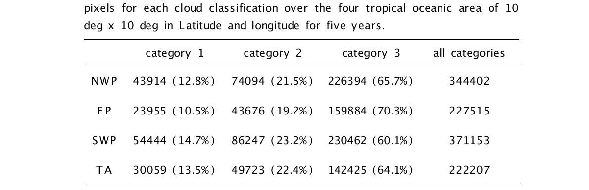 Number and percentage (in parentheses) of occurrences of rainy