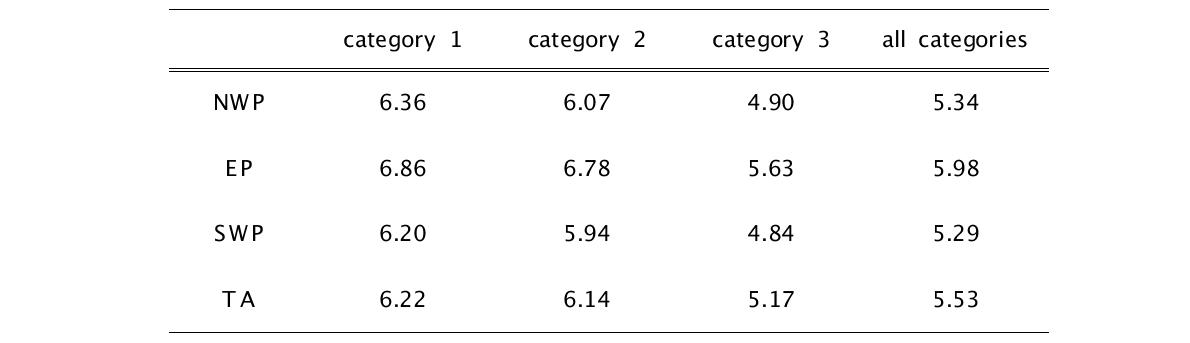 Mean TMI rain rates for each cloud classification for five years.