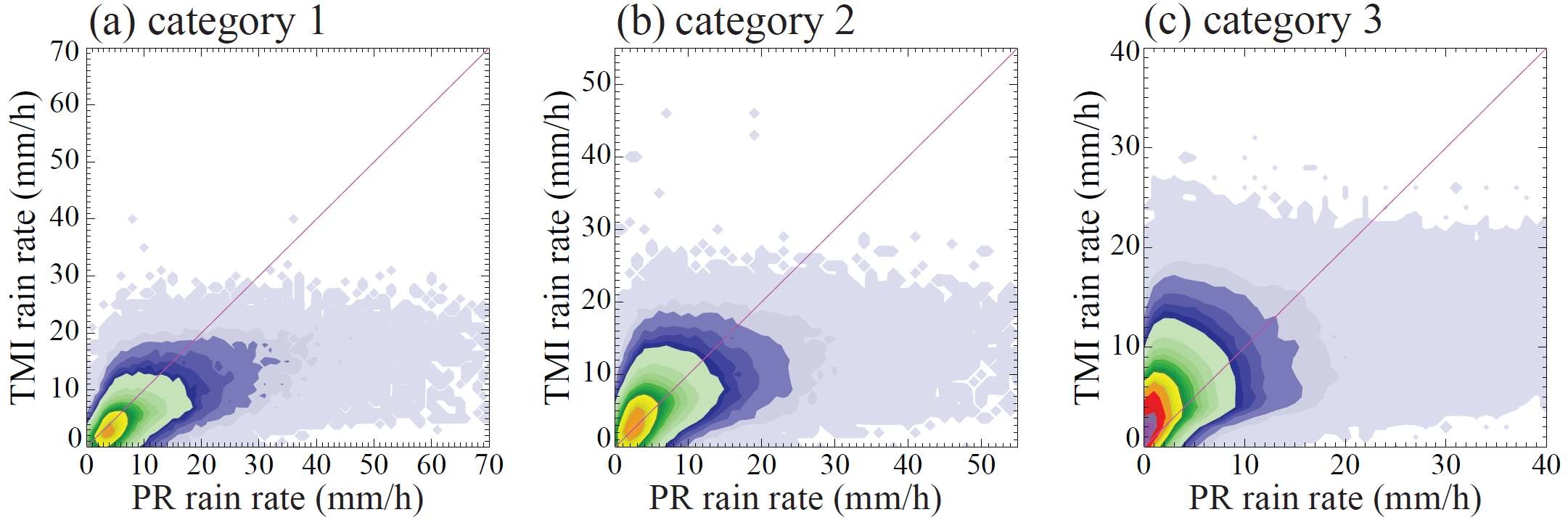 Figure 19. Occurrence frequency (%) of rain pixels in each 1 mm h-1 TMIand PR-derived rain rate bin at the intervals of 0.0001, 0.01, 0.02, 0.04, 0.06, 0.08, 0.1, 0.2, 0.3, 0.4, 0.5, 0.6, 0.7, 0.8, 0.9, 1.0, 1.2, 1.4, 1.6, 1.8, 2.0, 2.2, 2.4, 2.6, 2.8, 3.0, 3.5, 4.0, 4.5, 5.0, 5.5, 6.0.