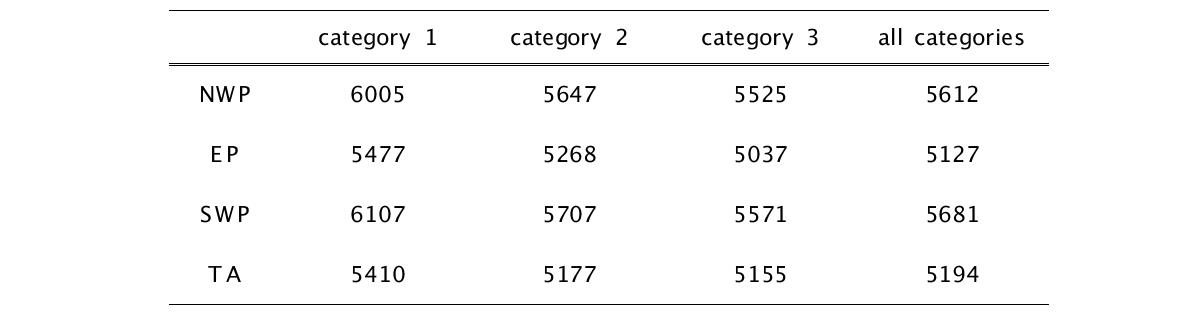 Mean storm height (m) for each cloud classification for five years.