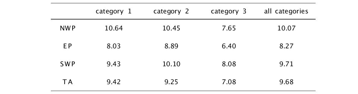 The reciprocal of slope of the dotted line in Figure 20. The unit of the numbers is (mm .h-1)/km.