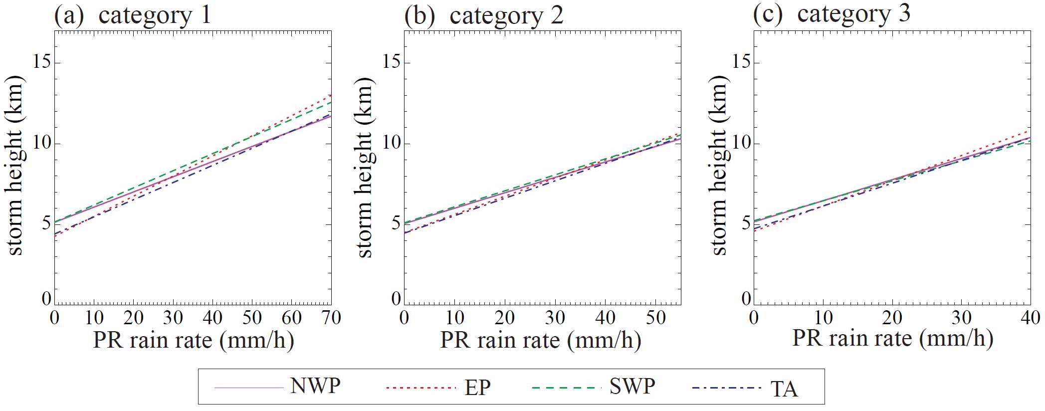 Figure 21. The linear regression lines for the relationship between rain rate and storm height viewed from PR.