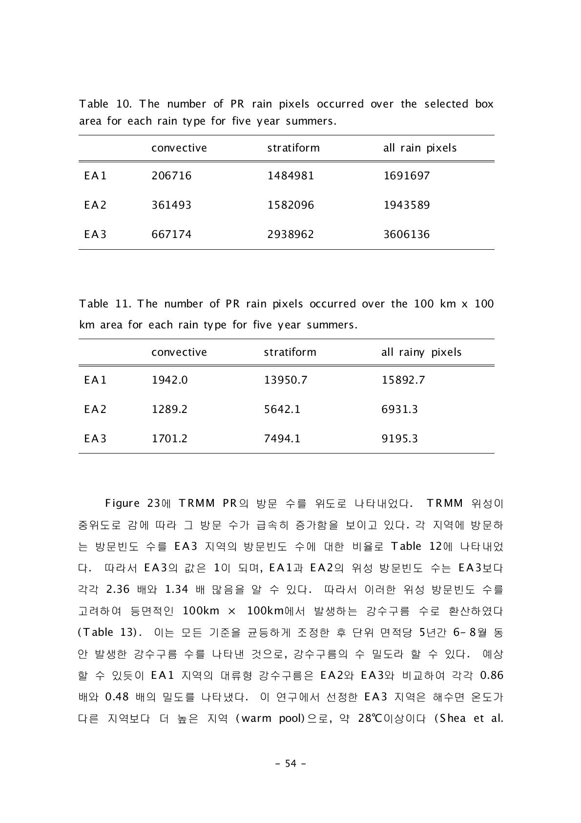 안 발생한 강수구름 수를 나타낸 것으로, 강수구름의 수 밀도라 할 수 있다. 예상