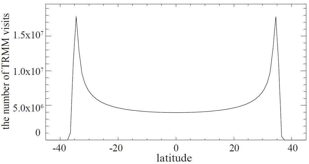 Figure 23. The number of TRMM satellite visits as a function of latitude.