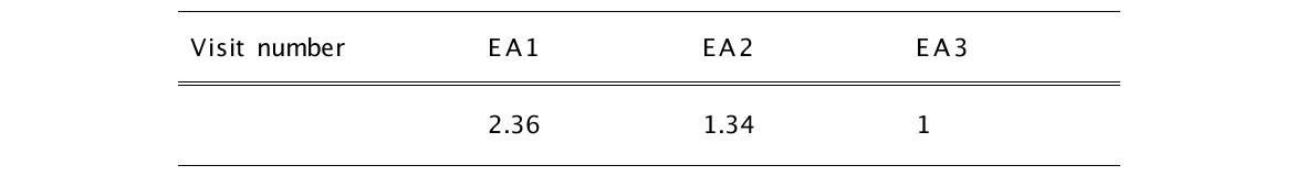 Ratio of the number of TRMM satellite visits for each region to that of EA3.