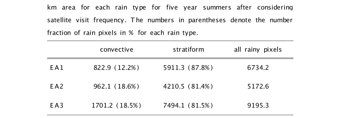 The number of PR rain pixels occurred over the 100 km x 100