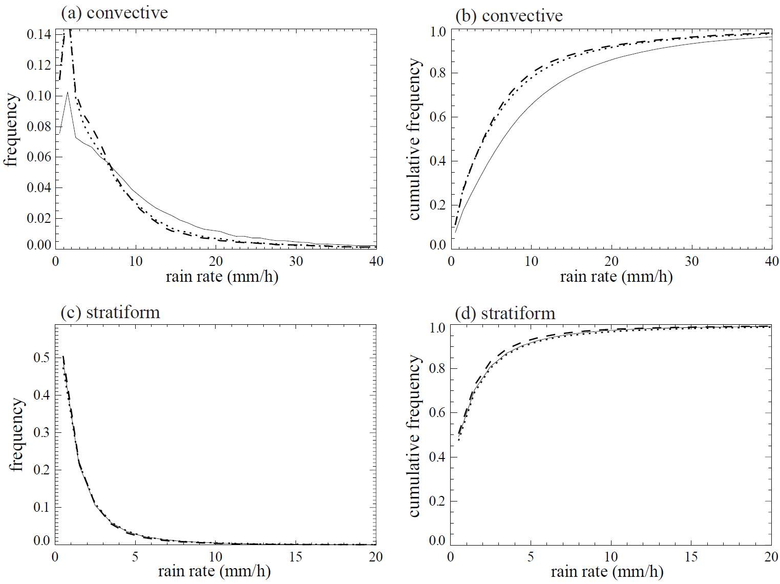 Figure 24. (a, c) Relative frequency and (b, d) cumulative frequency of rain rate (mm/h) for (a, b) convective and (c, d) stratiform rain.