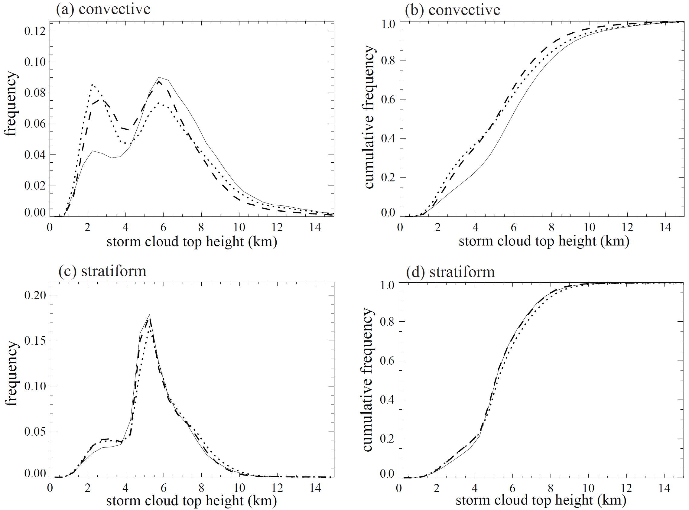 Figure 25. (a, c) Relative frequency and (b, d) cumulative frequency of storm cloud top height (km) for (a,b) convective and (c,d) stratiform rain.