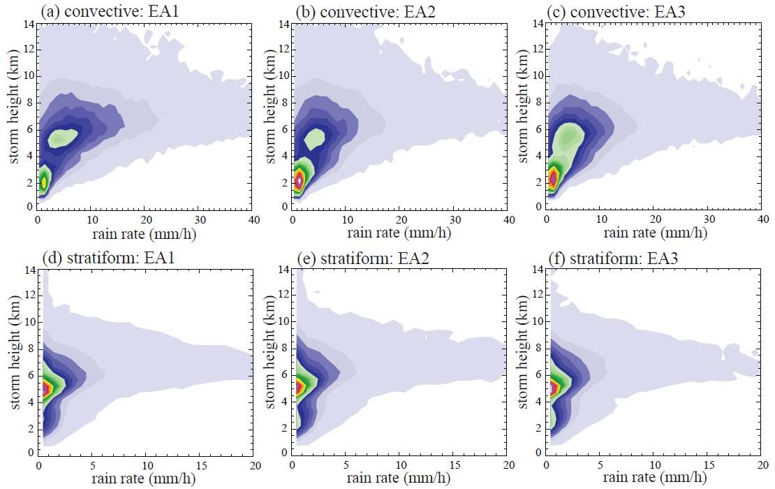 Figure 26. Relative frequency of occurrences as a function of radar reflectivity and storm height for (a-c) convective and (d-f) stratiform rain type.