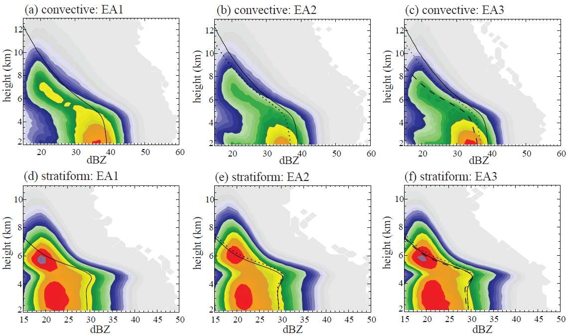 Figure 27. CFADs of radar reflectivity profiles for (a-c) convective and (d-f) stratiform. Solid, dotted and dashed lines denote EA1, EA2 and EA3, respectively.