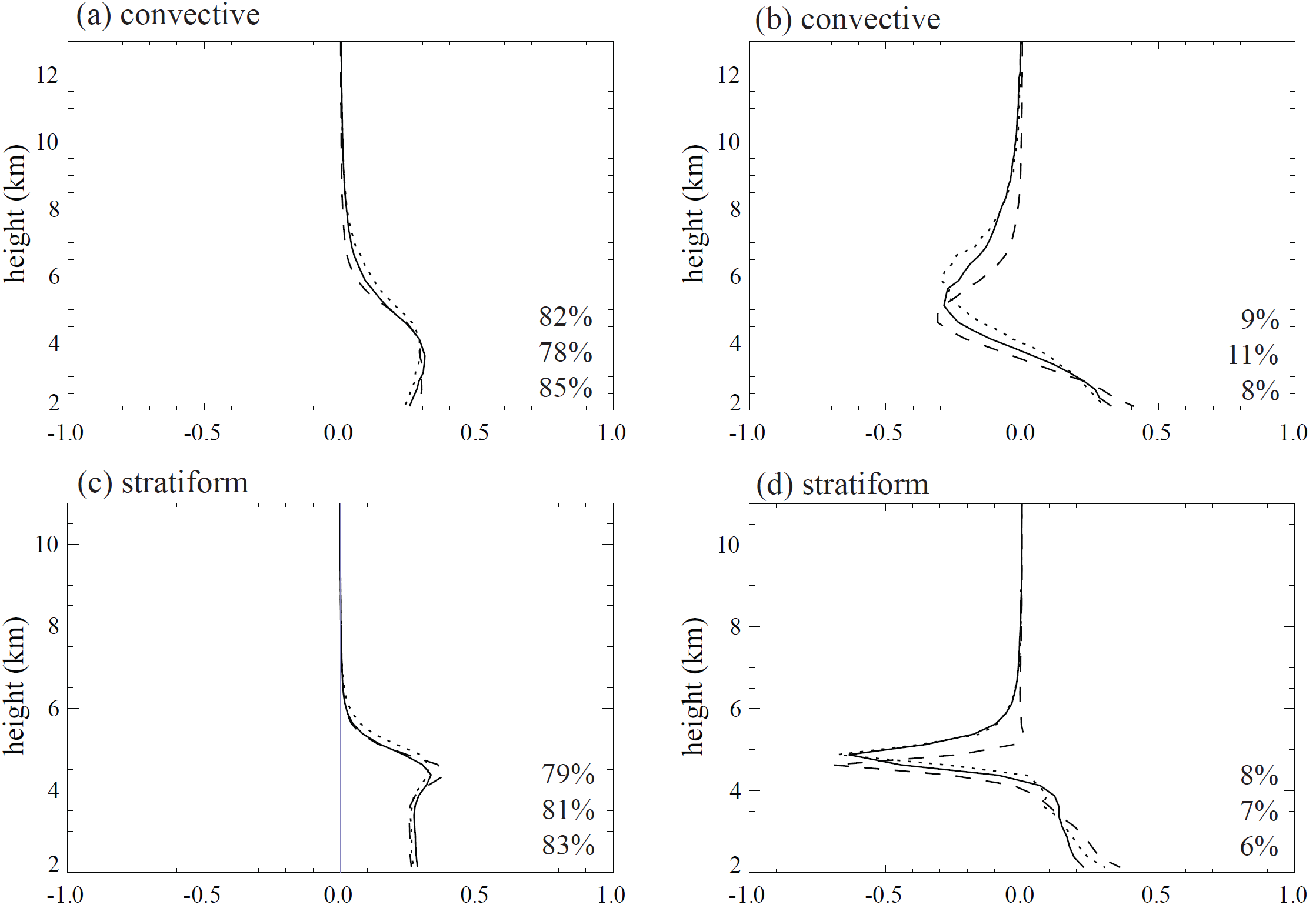 Figure 28. (a,c) First and (b,d) second EOFs of radar reflectivity profiles for convective and stratiform rain. Numbers inside panels denote eigenvalues in percent for EA1(solid line), EA2(dotted line) and EA3(dashed line).