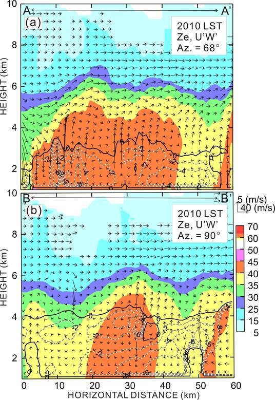 Fig. 3.3.14. Reflectivity and wind pattern in the vertical cross sections (A-A′and B-B′) at 2010 LST 9 July, 2007.