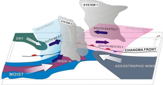 Fig. 3.3.17. Schematic diagram of precipitation systems that accompanied the Changma front on 9?10 July, 2007.