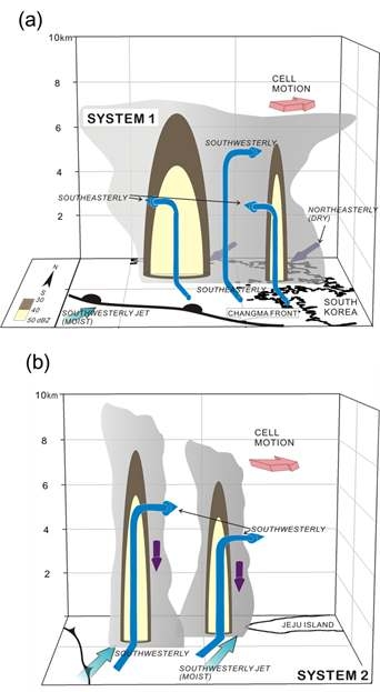 Fig. 3.3.18. Conceptual models of precipitation systems on 09?10 July, 2007: (a) meso-α scale (System 1) and (b) meso-β scale (System 2).