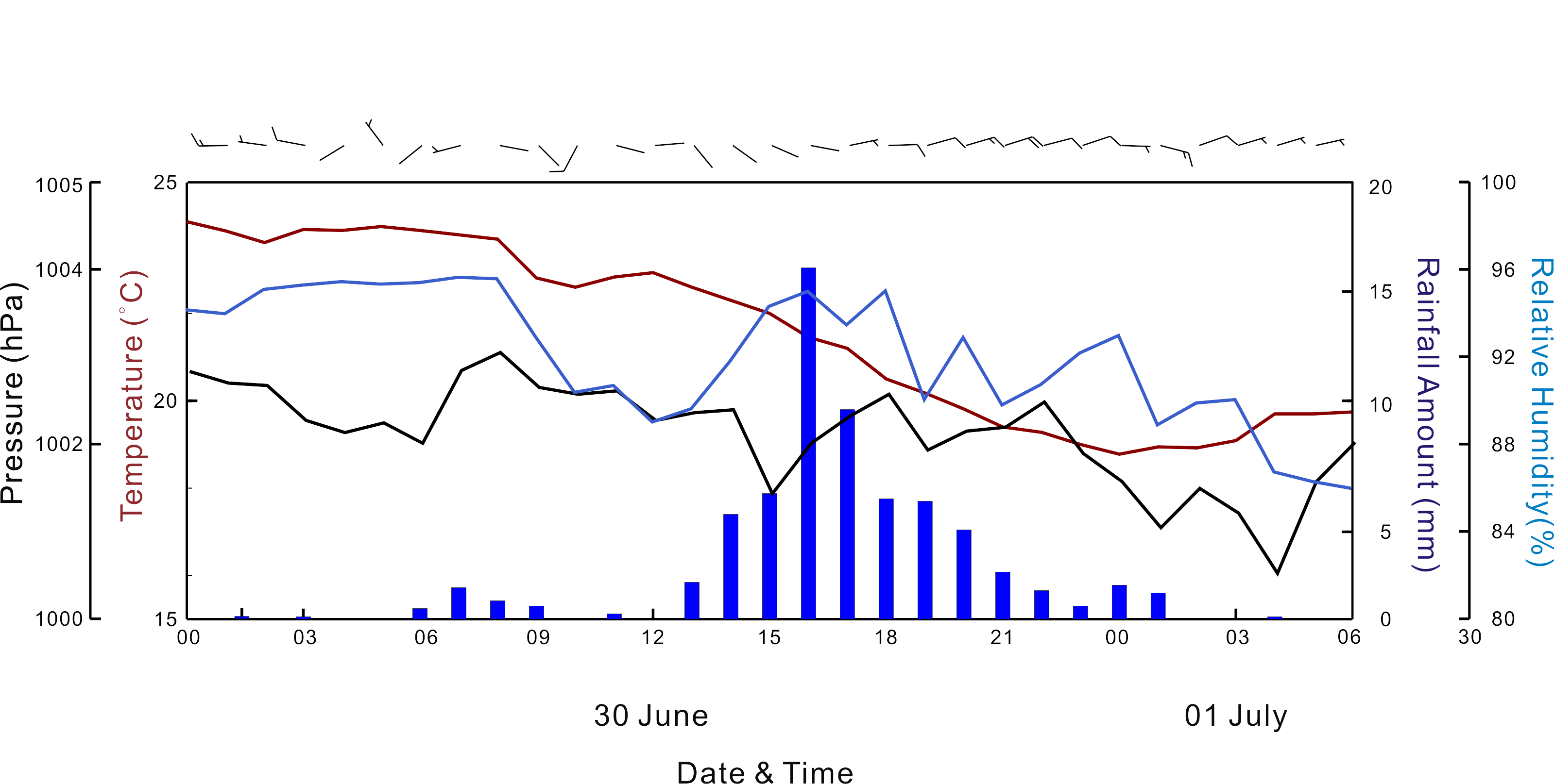 Fig. 3.4.5. Time variation of rain rate, temperature, humidity, and pressure from 1800 LST on 2 July to 1500 LST on 3 July 2010.