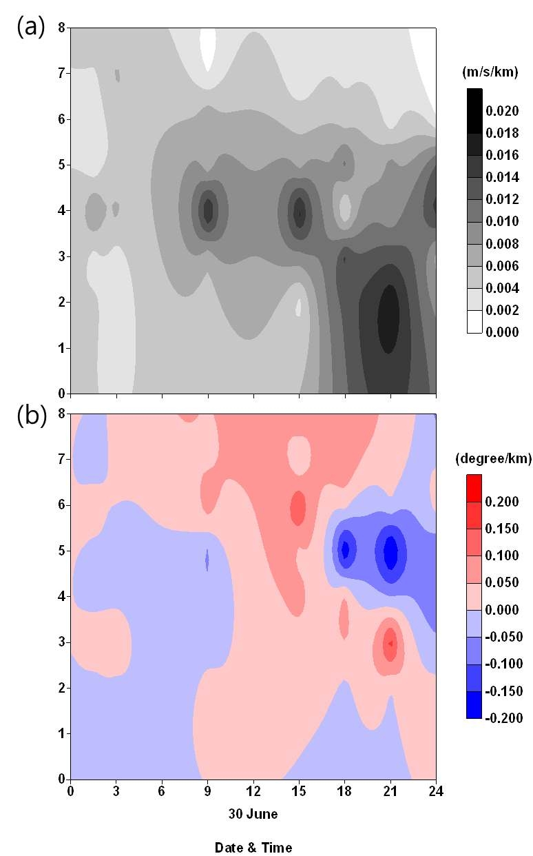 Fig. 3.4.7. Time variation of (a) total vertical wind shear (m/s/km), (b) directional vertical wind shear (degree/km) from 0000 LST to 2400 on 30 June 2010.