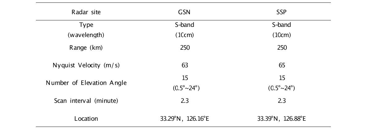 Specification of radars.