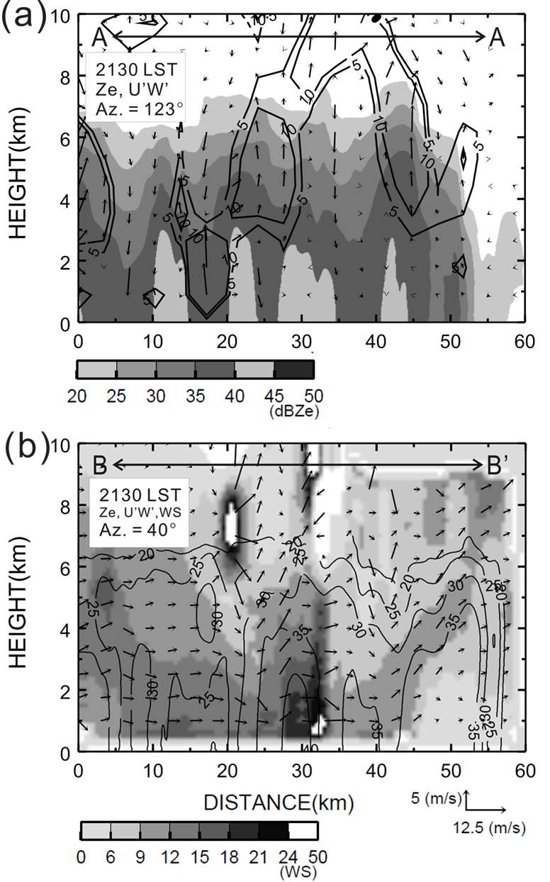 Fig. 3.5.8. Reflectivity and wind pattern in the vertical cross sections (A-A′ and B-B′) at 2130 LST 06 July, 2009.