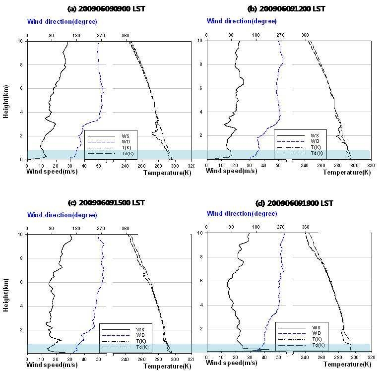 Fig. 3.1.19. Vertical profiles of wind direction (WD), wind speed (WS), temperature (T) and dew-point temperature (Td) by radiosonde at (a) 0900 LST, (b) 1200 LST, (c) 1500 LST, (d) 1900 LST, (e) 2100 LST on 9 June, (f) 0000 LST, (g) 0300 LST, (h) 0600 LST on 10 June 2009.