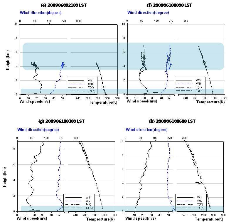 Fig. 3.1.19. Vertical profiles of wind direction (WD), wind speed (WS), temperature (T) and dew-point temperature (Td) by radiosonde at (a) 0900 LST, (b) 1200 LST, (c) 1500 LST, (d) 1900 LST, (e) 2100 LST on 9 June, (f) 0000 LST, (g) 0300 LST, (h) 0600 LST on 10 June 2009.