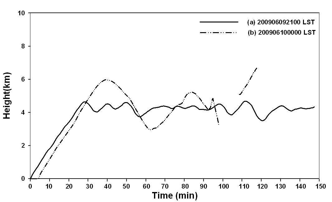 Fig. 3.1.20. Variation of balloon height with launched time at (a) 2100 LST on 9 and (b) 0000 LST on 10 June 2009.