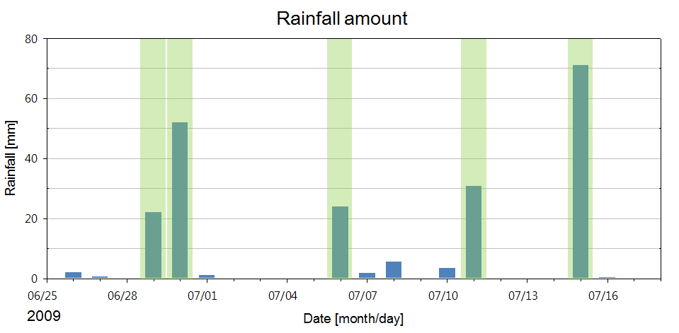 Fig. 3.1.22 The rainfall rate distribution by rain gauge during observation period (June 22 - July 11) in Chujado, 2007.