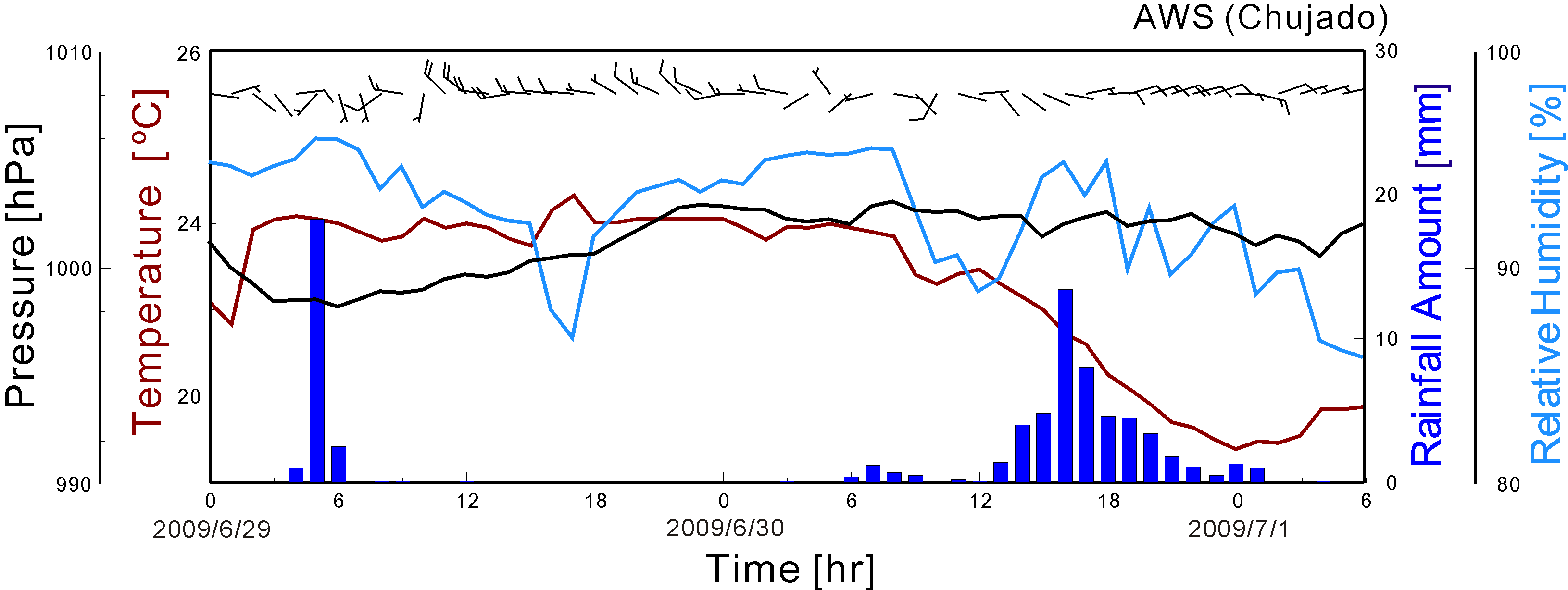 Fig. 3.1.25 Time series of pressure, temperature, humidity, rain rate and wind from 0000 LST 29 June to 0600 LST 01 July 2009.