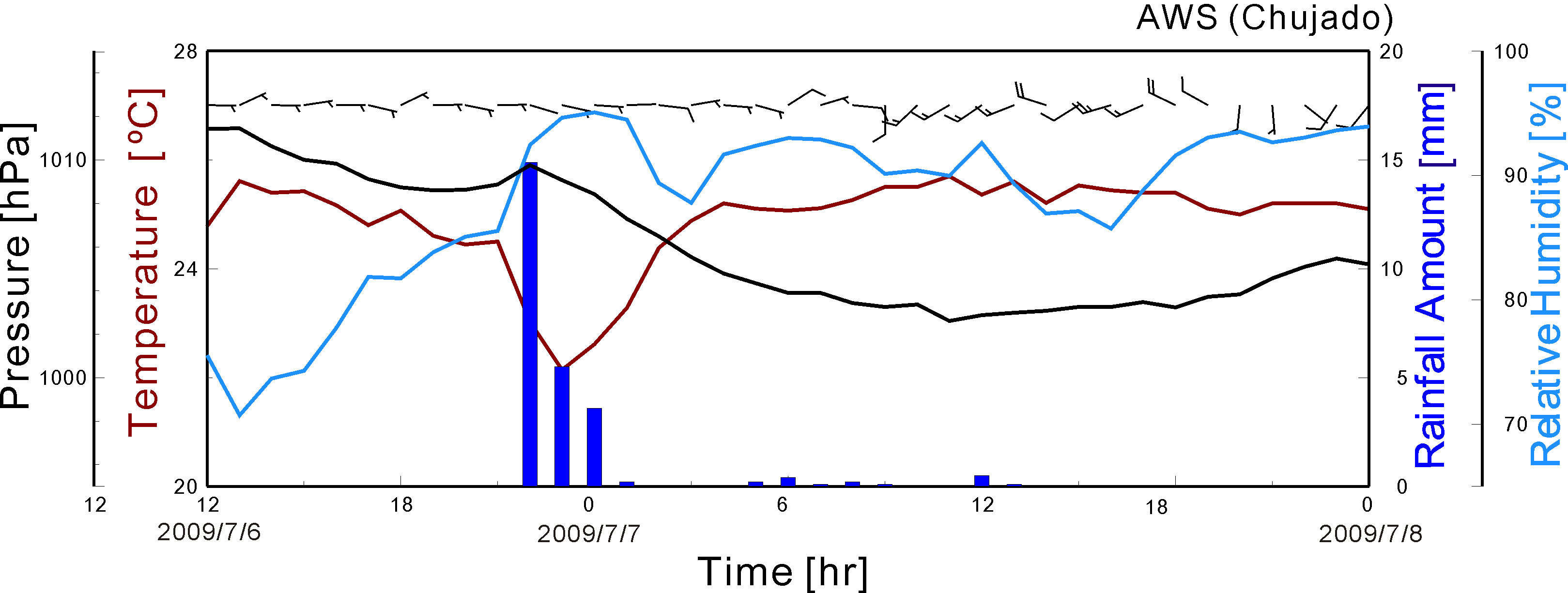 Fig. 3.1.27. Time series of pressure, temperature, humidity, rain rate and wind from 0000 LST 6 July to 0000 LST 08 July 2009.