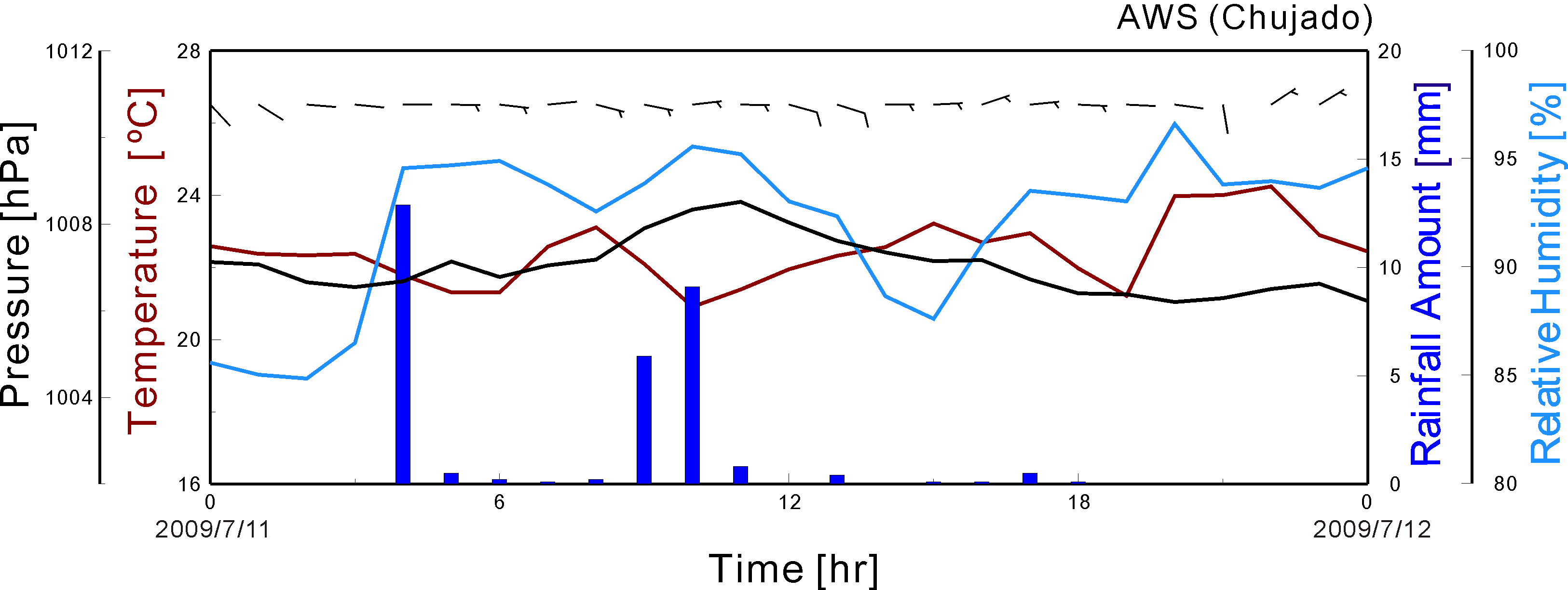 Fig. 3.1.29. Time series of pressure, temperature, humidity, rain rate and wind from 0000 LST 11 July to 0000 LST 12 July 2009.